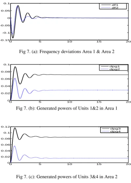Fig 7. (c): Generated powers of Units 3&4 in Area 2   