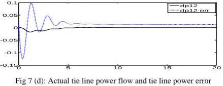 Fig 7 (d): Actual tie line power flow and tie line power error  