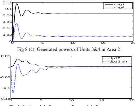 Fig 8(d): Actual tie line power flow and tie line power error  