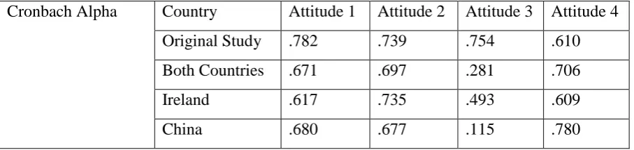 Table 2 Cronbach alpha scores for each attitude component