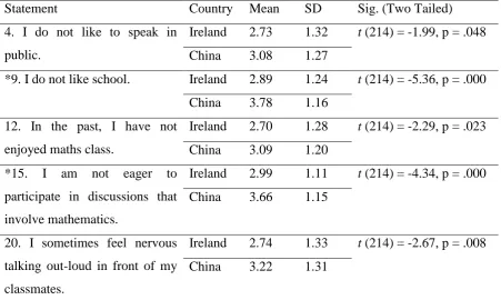 Table 5 Statements in which Chinese students disagreed significantly more than Irish 