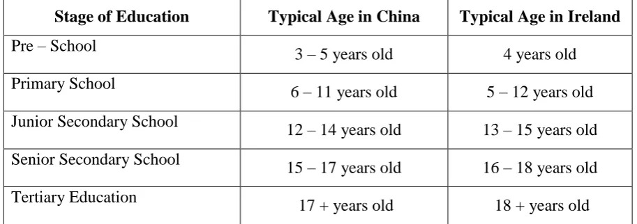 Table 1 The organisation of China and Irelands educational systems 