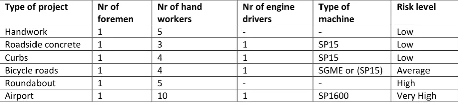 Table 2: The capacity demand per project type 