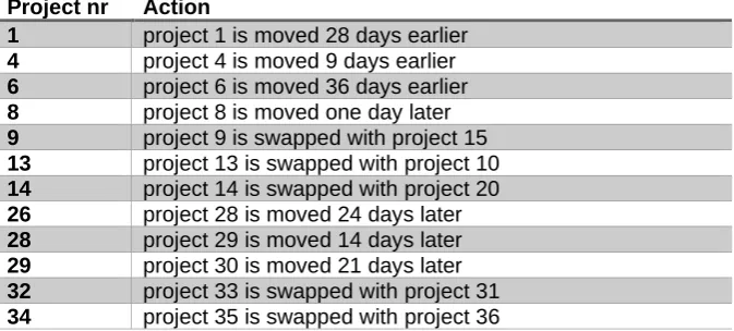 Table 3: Rescheduling actions 