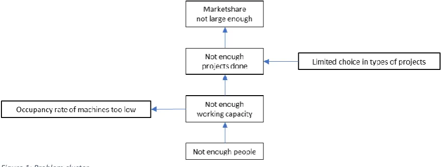 Figure 1: Problem cluster 