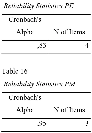 Table 16 Reliability Statistics PM 