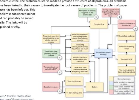 Figure 2: Problem cluster of the 