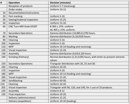 Table 1: Determined throughput times for each department. 