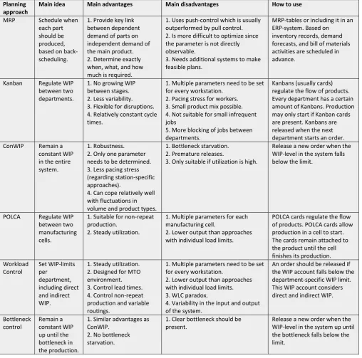 Table 6: Summarizing the main planning and control approaches within this thesis. 