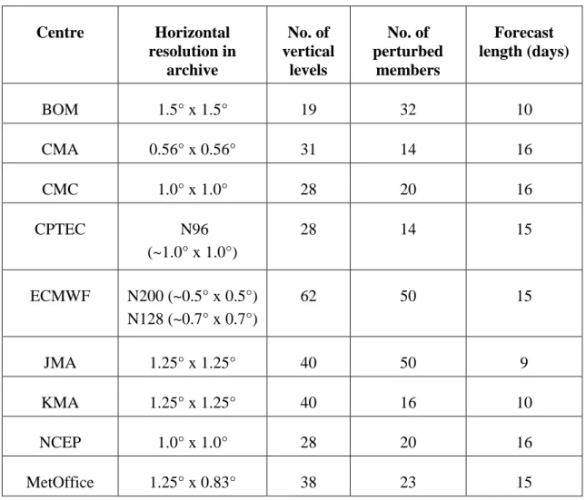 Table 1: Main features of the nine TIGGE model systems used in this study. BOM: 