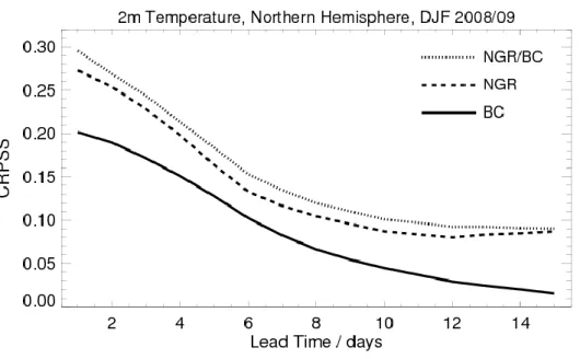 Figure 2: Illustration of gain in skill depending on the calibration method applied to  ECMWF  direct  model  output