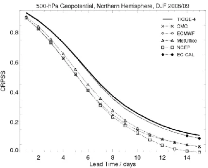 Figure  7:  Continuous  Ranked  Probability  Skill  Score  versus  lead  time  for  500-hPa  geopotential averaged over the Northern Hemisphere (20°N - 90°N) for DJF 2008/09