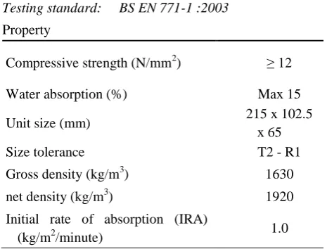 Table 1 Sieve analysis of aggregate 