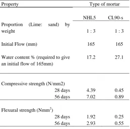 Table 4  Compressive strength of masonry wallettes 