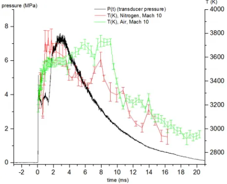 Figure 6. Experimental result on pressure (black-curve) and on temperature distribution versus time (condition: nitrogen: red-curve, air: green-curve) at Mach=10, time frame ∆t = 15 ms