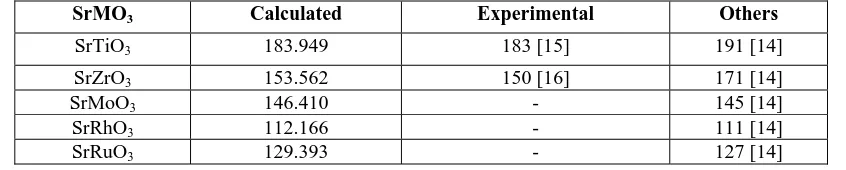 Table 1.  Calculated & Experimental Values of Bulk Modulus (GPa) for SrMO3 (M=Ti, Zr, Mo, Rh, Ru) in units of GPa