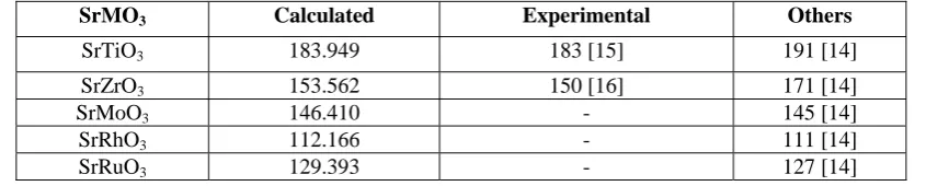 Table 1.  Calculated & Experimental Values of Bulk Modulus (GPa) for SrMO3 (M=Ti, Zr, Mo, Rh, Ru) in units of GPa