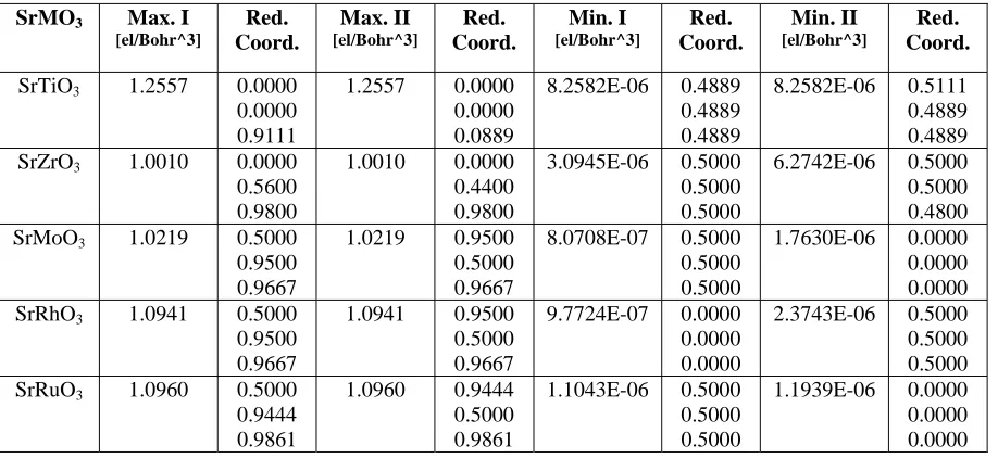 Fig. 11a. Charge Density 2-D Contour plot for SrRuO3                        Fig. 11b. Charge Density 3-D plot for SrRuO3 