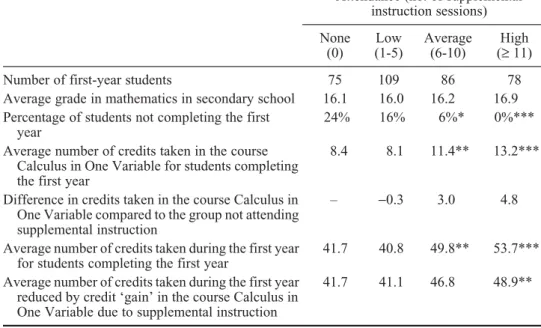 Table 4. Student data on credits taken in Calculus in One Variable (worth 15 credits) and in total during the first year as a function of supplemental instruction attendance.