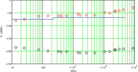 Fig. 5. Emission and reception power limits as speciﬁed by CISPR-11 and ITU-R RA 769. The blue trace is the e.i.r.p