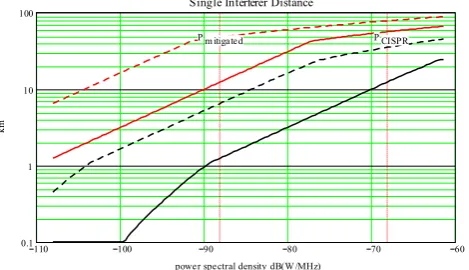 Fig. 10. Histogram of received power levels for 500 trials withrandom placements of narrow band CISPR-11 certiﬁed devices at1.4 GHz within a range of 92 km from the radio telescope