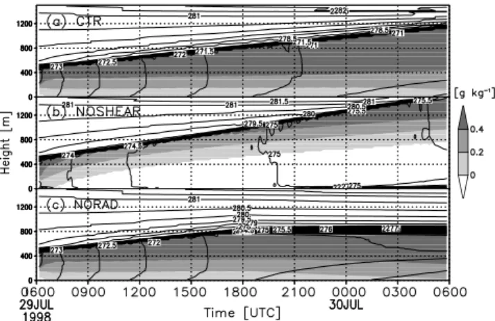 Figure 7a shows the time–height cross-sections of potential temperature and LWC for the CTR case