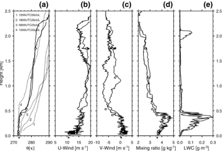Figure 4. Proﬁles of (a) potential temperature (K), (b) u and (c) v wind (m s 1 ), (d) water vapour mixing ratio (g kg 1 ) and (e) LWC (g m 3 ) obtained from the aircraft descent and ascent for 2200–2215 UTC (thick line) and 2315–2330 UTC (thin line) on