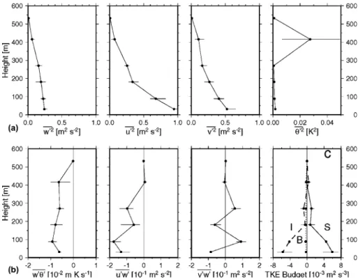 Figure 5. Proﬁles of (a) average variance in vertical velocity w 02 , streamwise velocity u 02 , cross- cross-stream velocity v 02 , and potential temperature h 02 , (b) ﬂuxes of heat w 0 h 0 , streamwise momentum u 0 w 0 , and cross-stream momentum v 0 w 