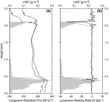 Figure 6. Proﬁles of (a) upward (thin line) and downward (thick line) longwave radiative ﬂux obtained by the aircraft descent on 2200 UTC 29 on July 1998, and (b) longwave heating rate calculated by using 15-m resolution with the observation (thick line) a