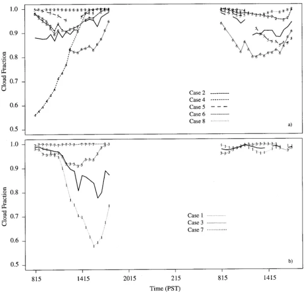 Figure 8 presents the temporal evolution of the me- me-dian value of cloud optical depth along the drizzle trajectories
