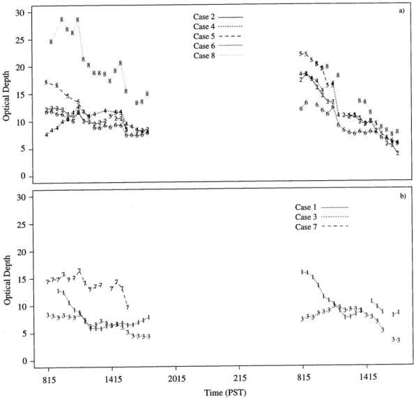 Figure 9 documents the distribution of cloud prop- prop-erties (median optical depth, boundary layer height, and cloud fraction averaged over all available measures) among the 38 trajectories as a function of local time.