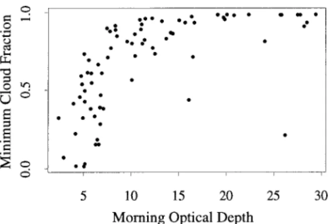 Figure 12 shows the hour-by-hour evolution of en- en-vironmental properties averaged across the collection of