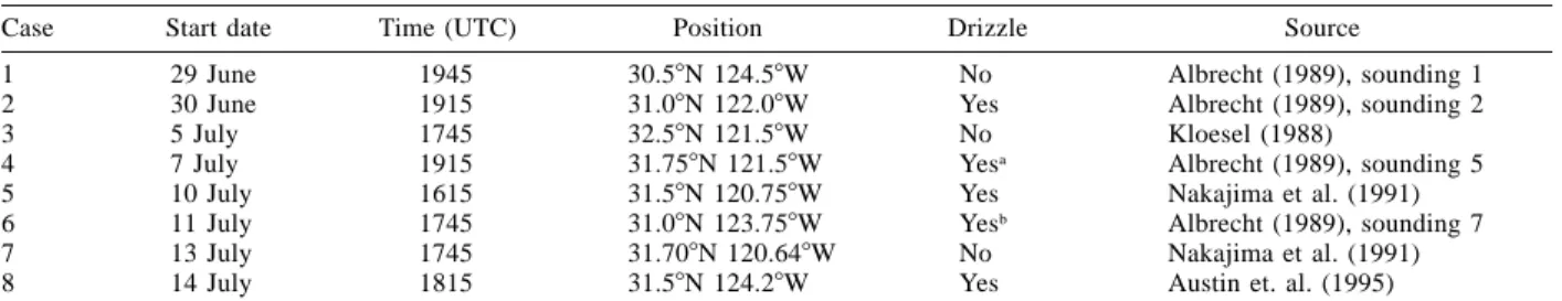 Figure 3 shows the locations of the air parcel tra- tra-jectories used in the drizzle study