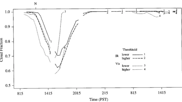 Figure 6 shows the evolution of cloud fraction during daytime hours for all eight drizzle trajectories as  mea-sured by the VIS technique with DR 5 0.10