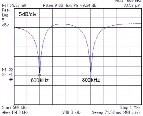 Figure 10. Spectrum of common mode voltage feedback using two locking frequencies.