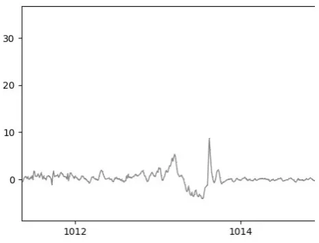 Figure 9. Vibration pattern of steering.