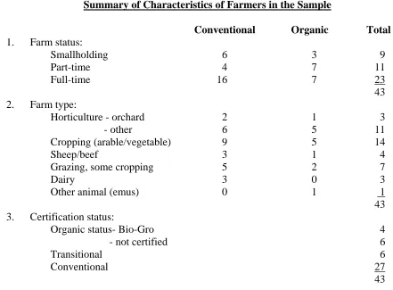 Table 1 Summary of Characteristics of Farmers in the Sample
