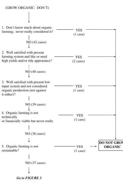 Figure 2 Elimination Criteria for the Organic Farming Decision 