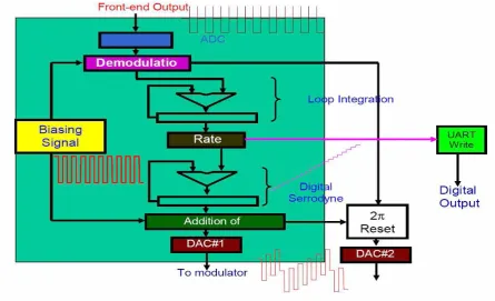 Figure 6. Closed loop FOG signal processing scheme  