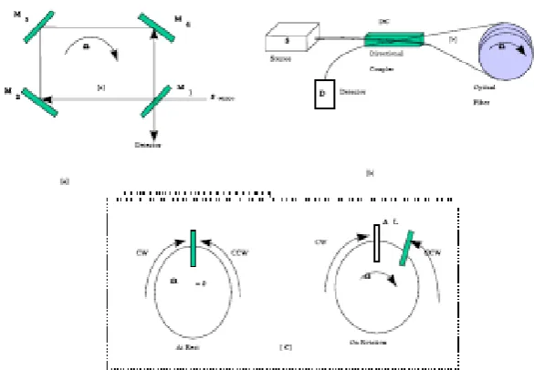 Figure 1. Sagnac Interferometer [a] Bulk Optics [b] Fiber Optics and [C] Simplified interferometer