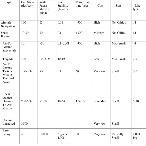 Table 1.Gyroscope applications and associated performance requirements 