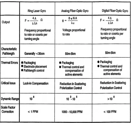 Table 2. Performance characteristics of optic gyroscopes 