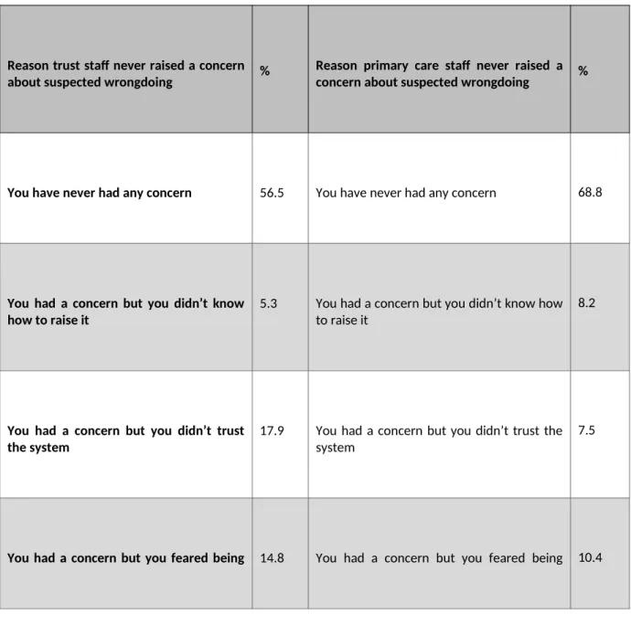 Table 2: Reason for not raising a concern about suspected wrongdoing in the health service among trust and primary care staff