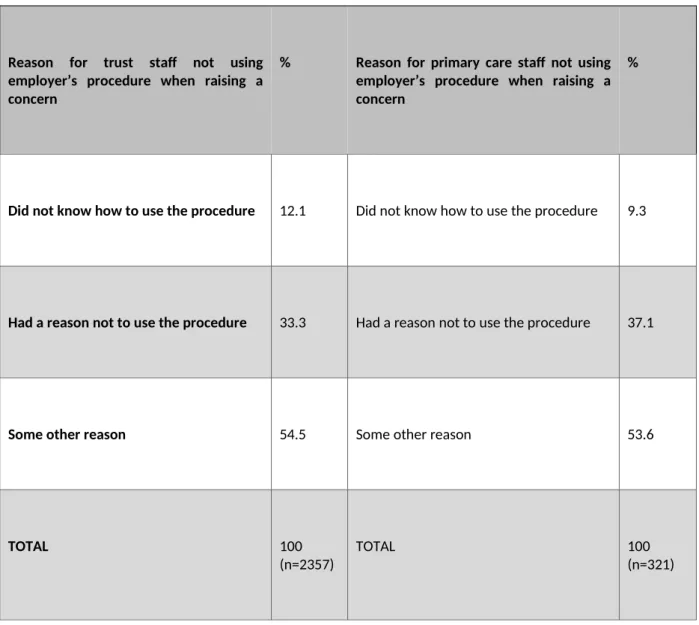 Table 3: Reason for not using the employer’s procedure when raising a concern among trust and primary care staff