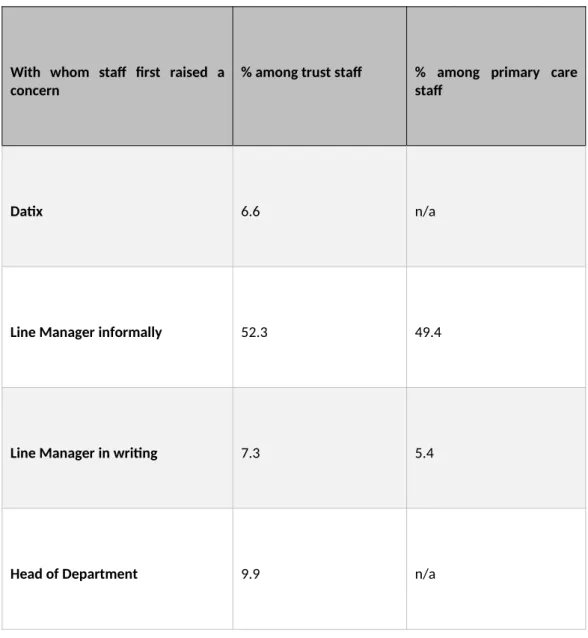 Table 4: With whom trust and primary care staff first raised a concern