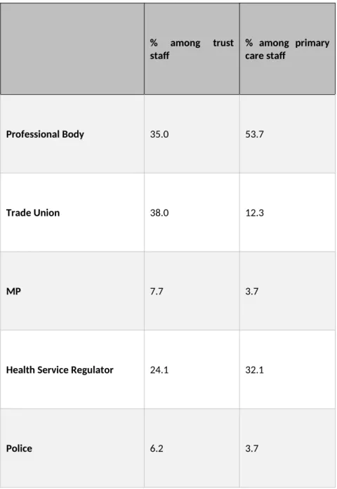 Table 5: To whom trust and primary care staff raised their concern externally with %   among   trust staff %   among   primarycare staff Professional Body 35.0 53.7 Trade Union 38.0 12.3 MP 7.7 3.7