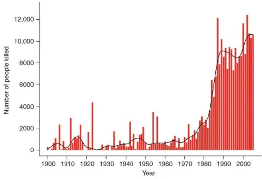 FIGURE 1 Total number of people killed in technological disasters, 1900–2005. (From the International Disaster Database, www.em-dat.net; in Coppola, 2011)