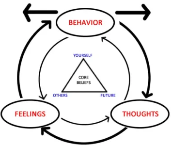 FIGURE 2 Emotions, thoughts, and behaviours all influence each other. Notice the absence of any direct,  unmediated, influence of what is outside (objective reality) on behaviours