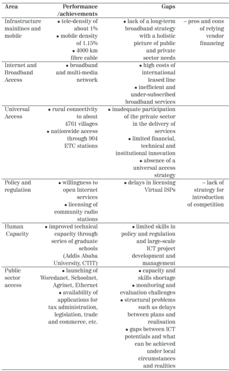 TABLE 1. SECTOR PERFORMANCE AND GAPS