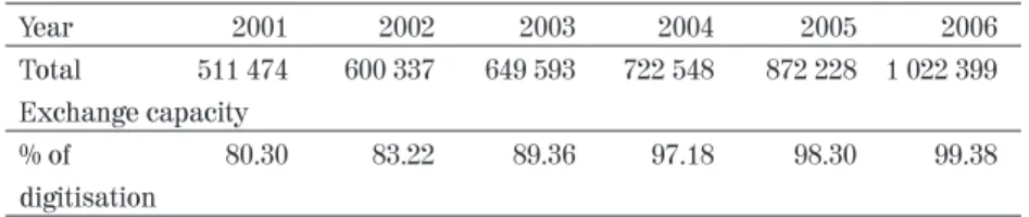 TABLE 10.  EXCHANGE CAPACITY AND PERCENTAGE OF DIGITISATION OF THE NETWORK Year 2001 2002 2003 2004 2005 2006 Total 511 474 600 337 649 593 722 548 872 228  1 022 399  Exchange capacity %  of  80.30  83.22 89.36 97.18 98.30 99.38  digitisation